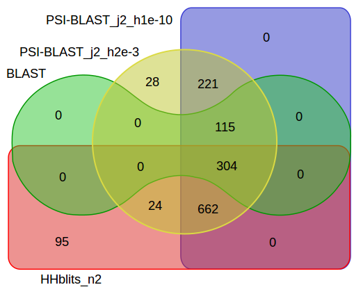 Venn diagram of overlapping significant hits (e-value < 1e-3) of two iterations PSI-BLAST and two iterations HHblits.