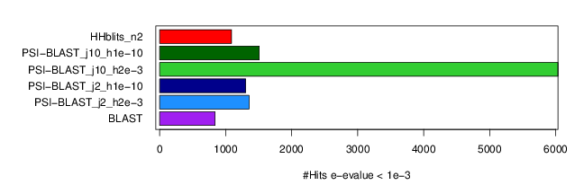 Number of significant hits (e-value < 1e-3) found by searching UniProtKB.