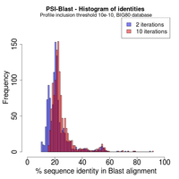 Tsd psiblastIdent Iterations 10e-10.png