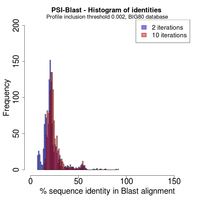 Tsd psiblastIdent Iterations e002.png